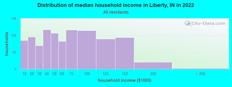 Distribution of median household income in Liberty, IN in 2019