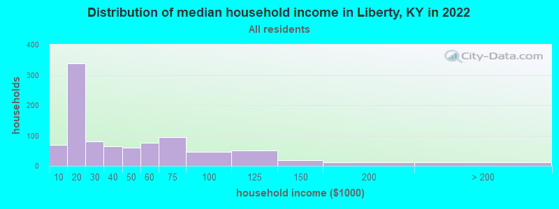 Distribution of median household income in Liberty, KY in 2019