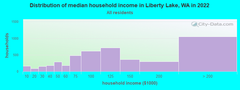 Distribution of median household income in Liberty Lake, WA in 2019