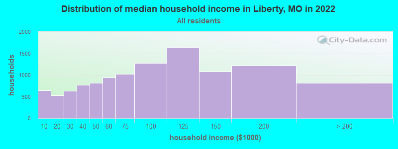 Distribution of median household income in Liberty, MO in 2021