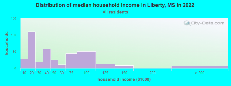 Distribution of median household income in Liberty, MS in 2022