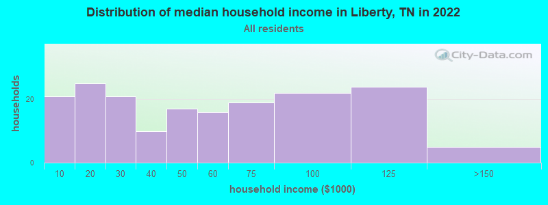 Distribution of median household income in Liberty, TN in 2022