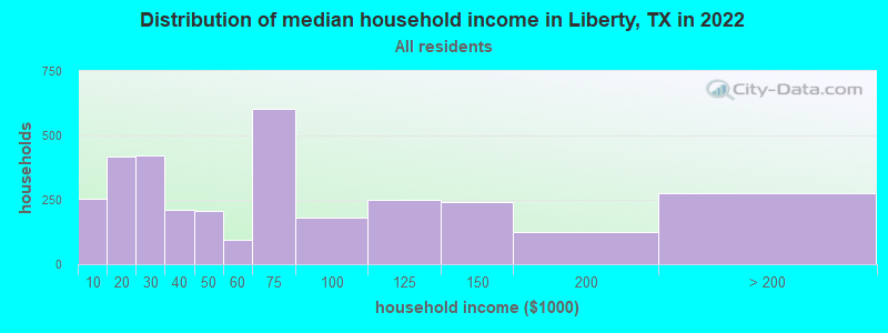 Distribution of median household income in Liberty, TX in 2019