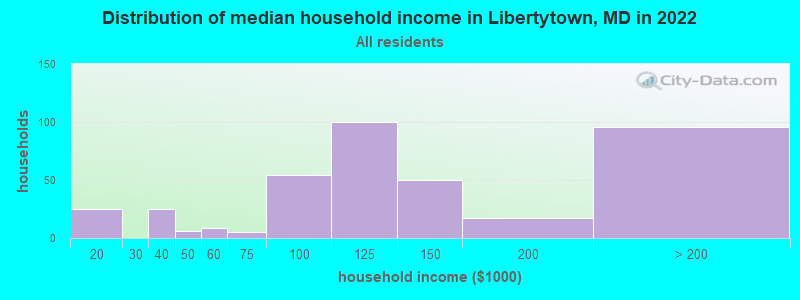Distribution of median household income in Libertytown, MD in 2022