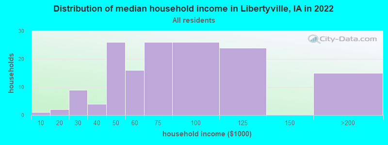 Distribution of median household income in Libertyville, IA in 2022