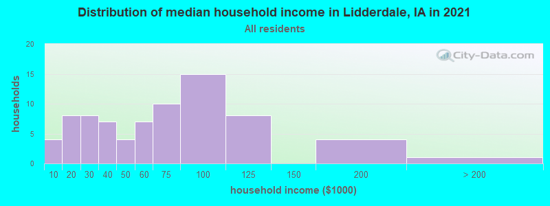 Distribution of median household income in Lidderdale, IA in 2022