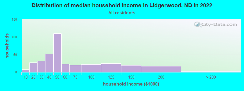 Distribution of median household income in Lidgerwood, ND in 2021