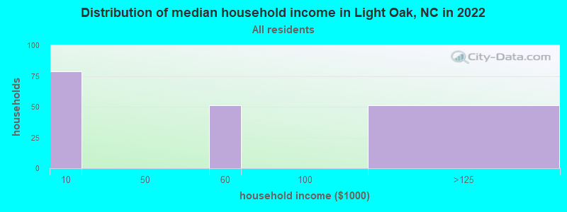 Distribution of median household income in Light Oak, NC in 2022