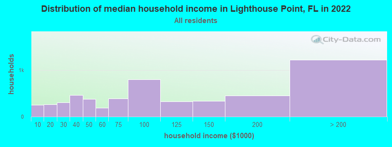 Distribution of median household income in Lighthouse Point, FL in 2021