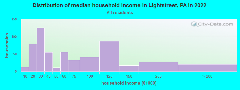 Distribution of median household income in Lightstreet, PA in 2019