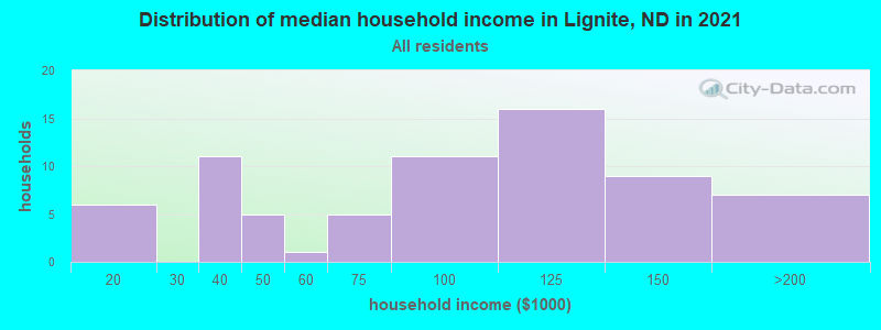 Distribution of median household income in Lignite, ND in 2022