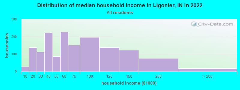 Distribution of median household income in Ligonier, IN in 2022