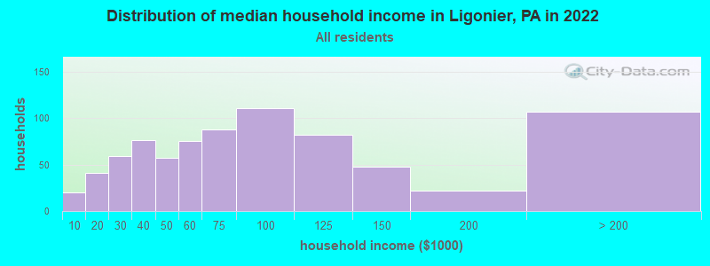 Distribution of median household income in Ligonier, PA in 2022