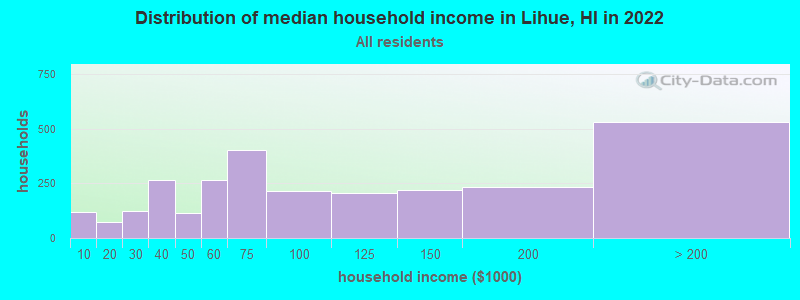 Distribution of median household income in Lihue, HI in 2021