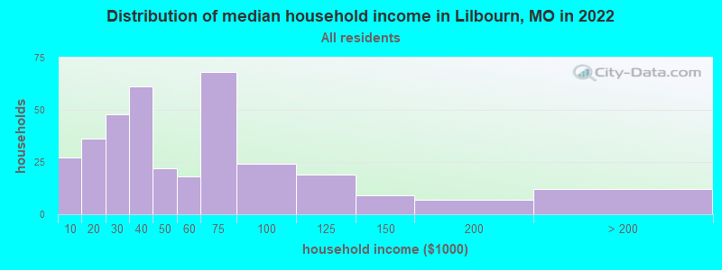 Distribution of median household income in Lilbourn, MO in 2022