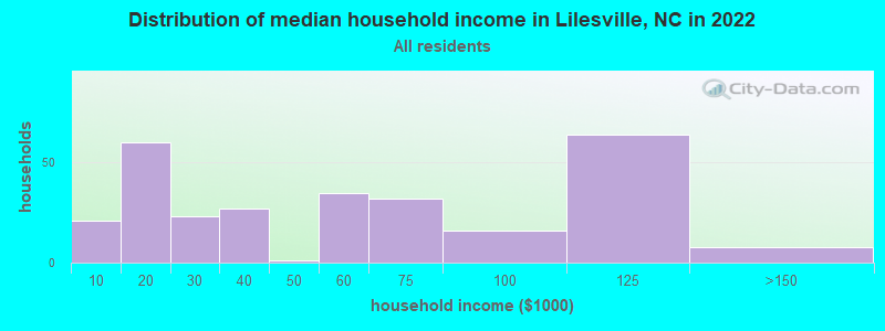 Distribution of median household income in Lilesville, NC in 2022