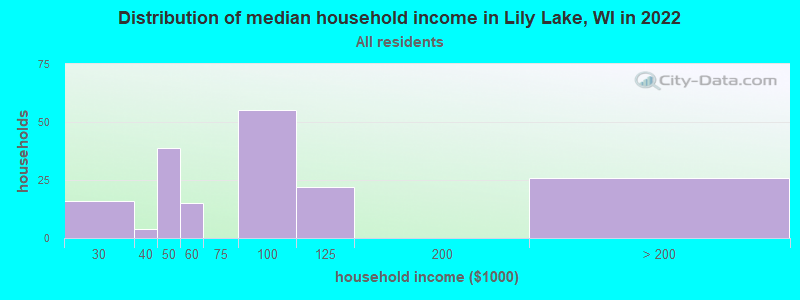 Distribution of median household income in Lily Lake, WI in 2022