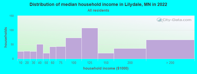 Distribution of median household income in Lilydale, MN in 2021