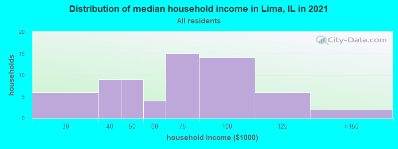 Distribution of median household income in Lima, IL in 2019