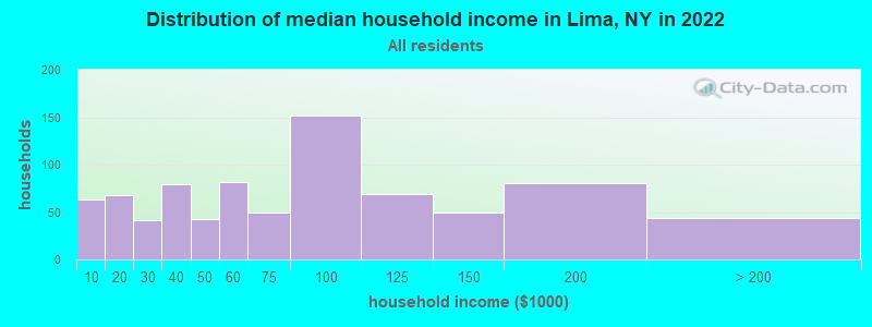 Distribution of median household income in Lima, NY in 2021
