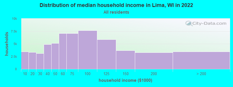 Distribution of median household income in Lima, WI in 2022