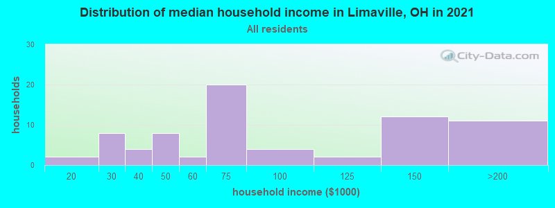 Distribution of median household income in Limaville, OH in 2022