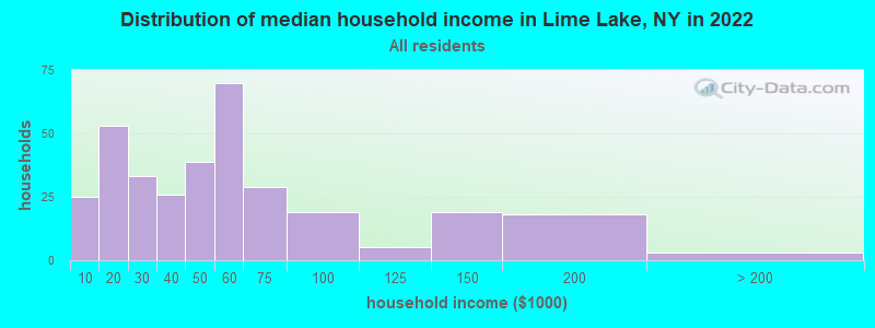 Distribution of median household income in Lime Lake, NY in 2022