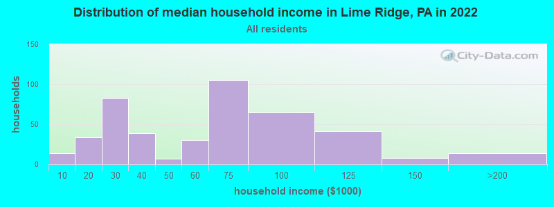 Distribution of median household income in Lime Ridge, PA in 2022