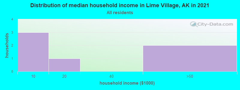 Distribution of median household income in Lime Village, AK in 2022
