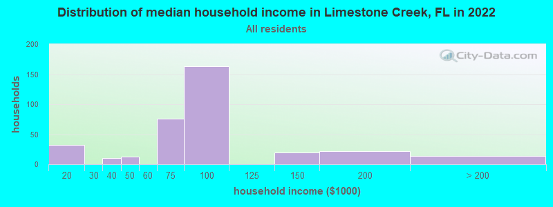 Distribution of median household income in Limestone Creek, FL in 2019