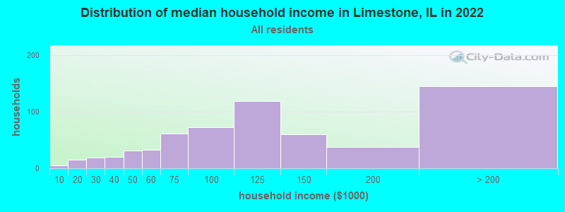 Distribution of median household income in Limestone, IL in 2021