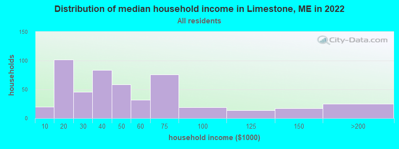 Distribution of median household income in Limestone, ME in 2022
