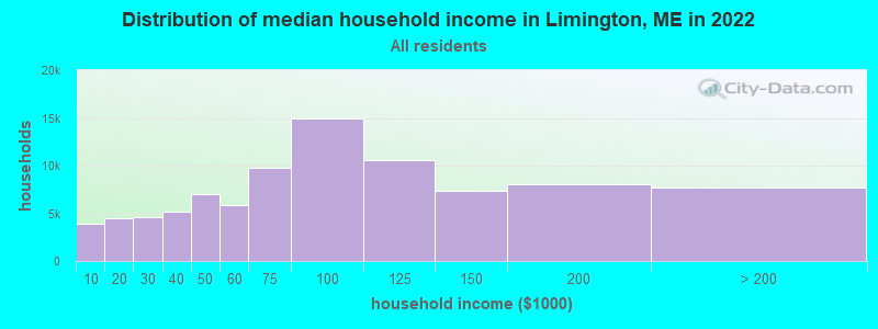 Distribution of median household income in Limington, ME in 2019