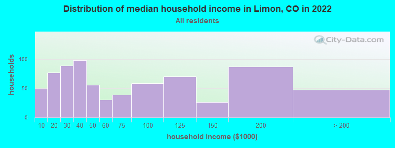 Distribution of median household income in Limon, CO in 2019