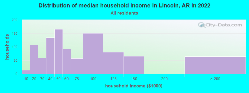 Distribution of median household income in Lincoln, AR in 2019
