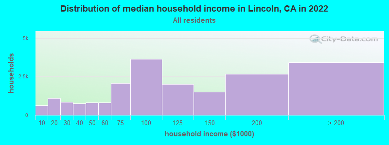 Distribution of median household income in Lincoln, CA in 2019