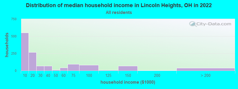 Distribution of median household income in Lincoln Heights, OH in 2022
