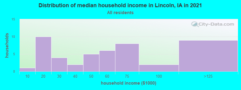 Distribution of median household income in Lincoln, IA in 2022