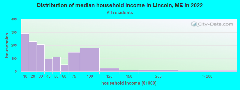 Distribution of median household income in Lincoln, ME in 2019