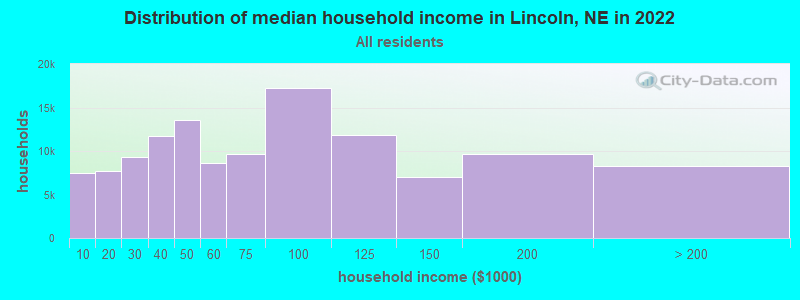 Distribution of median household income in Lincoln, NE in 2021