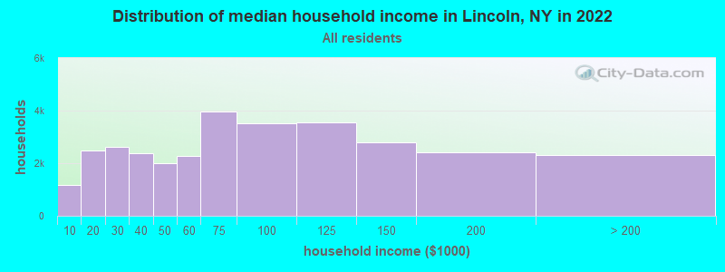 Distribution of median household income in Lincoln, NY in 2022
