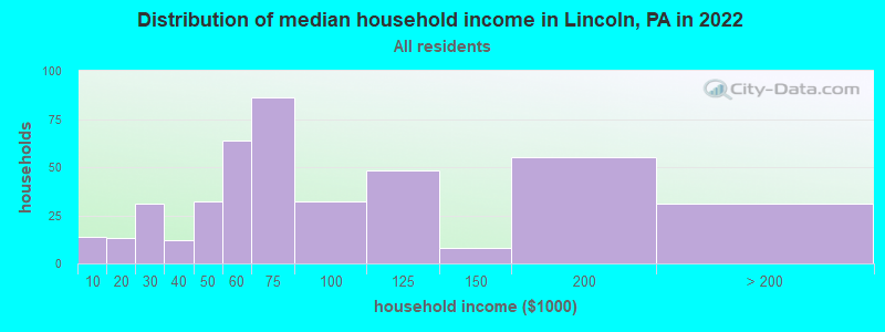 Distribution of median household income in Lincoln, PA in 2022