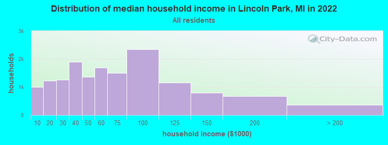 Distribution of median household income in Lincoln Park, MI in 2019