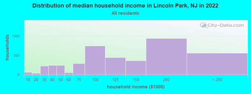 Distribution of median household income in Lincoln Park, NJ in 2019