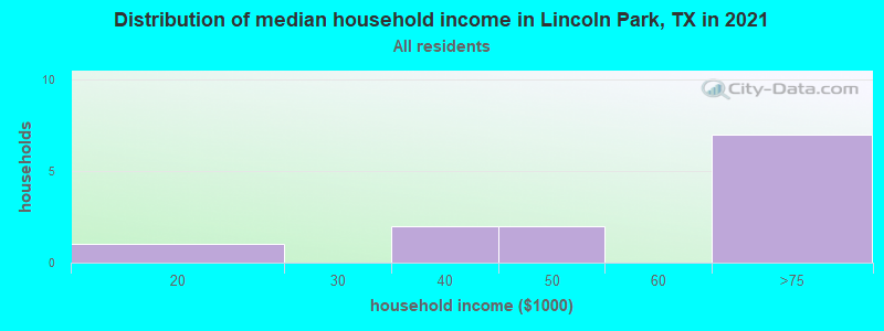Distribution of median household income in Lincoln Park, TX in 2022