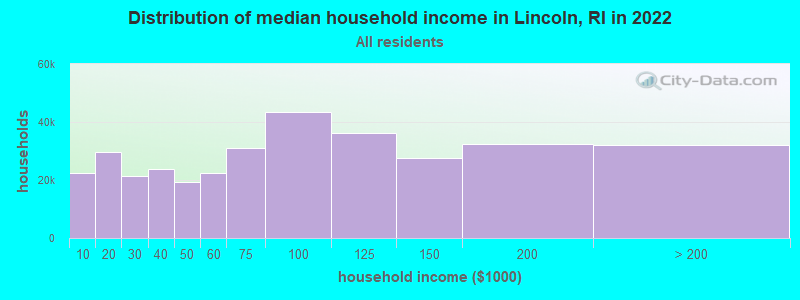 Distribution of median household income in Lincoln, RI in 2019