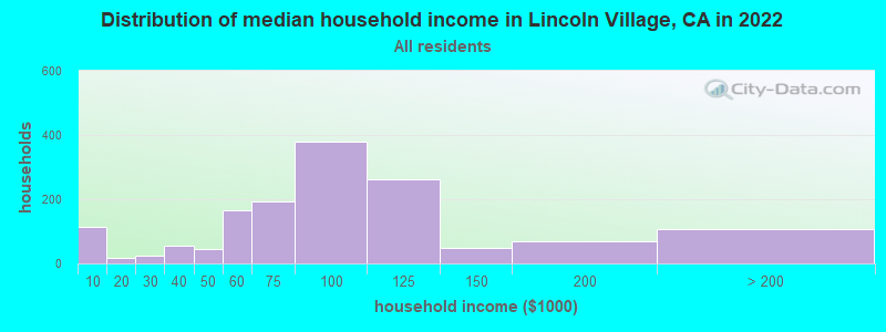 Distribution of median household income in Lincoln Village, CA in 2022