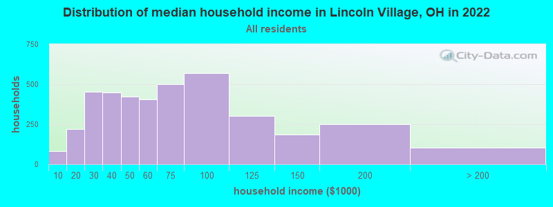 Distribution of median household income in Lincoln Village, OH in 2021