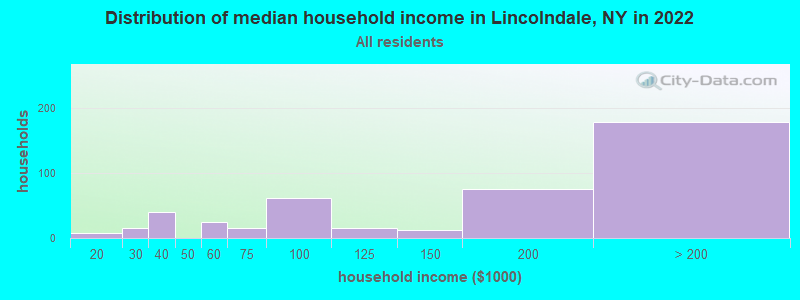 Distribution of median household income in Lincolndale, NY in 2022