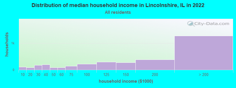Distribution of median household income in Lincolnshire, IL in 2019